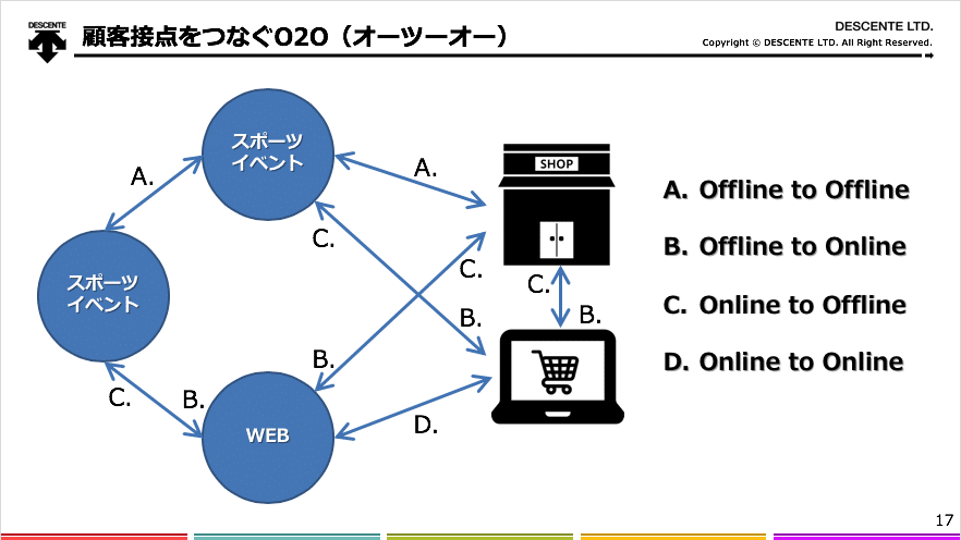 顧客接点をつなぐO2O（オーツーオー）説明図