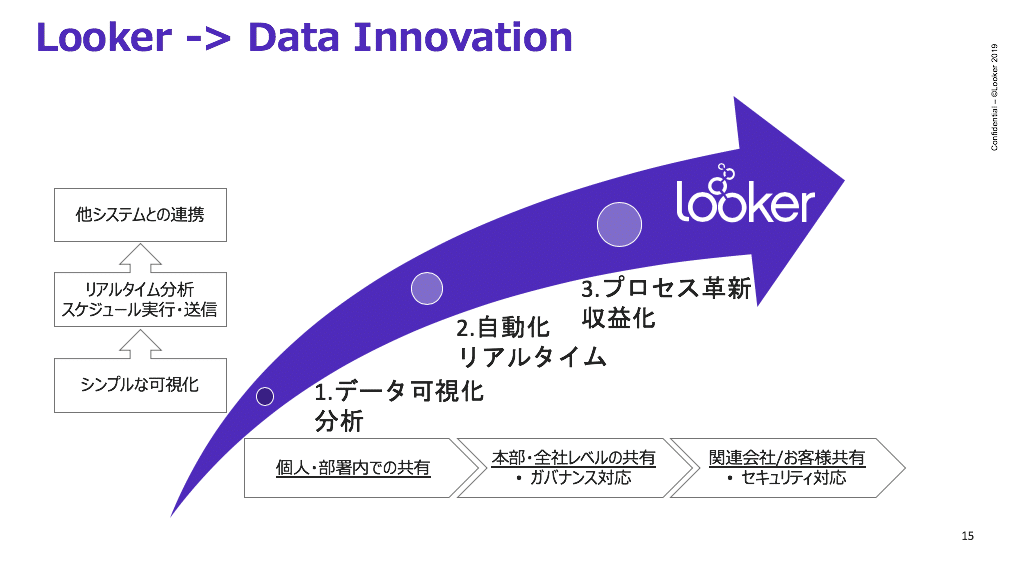 Looker -> Data Innovation説明図