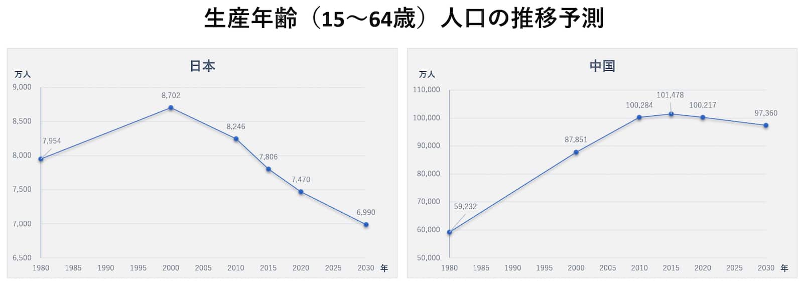 生産年齢（15〜64歳）人口の推移予測（左：日本、右：中国）