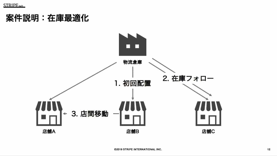 案件説明図：在庫最適化
1. 初回配置
2. 在庫フォロー
3. 店間移動