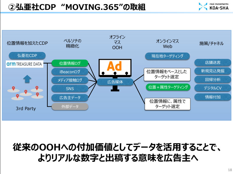 弘亜社CDP "MOVING.365"の取組説明図：
従来のOOHへの付加勝ちとしてデータを活用することで、よりリアルな数字と出稿する意味を広告主へ