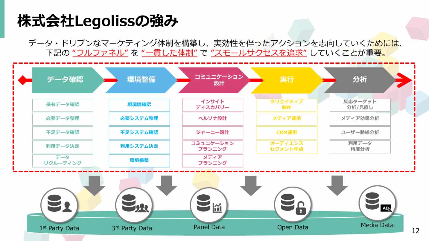 株式会社Legolissの強み説明図：
データ・ドリブンなマーケティング体制を構築し、実効性を伴ったアクションを志向していくためには、下記の"フルファネル" "一貫した体制"で"スモールサクセスを追求"していくことが重要。