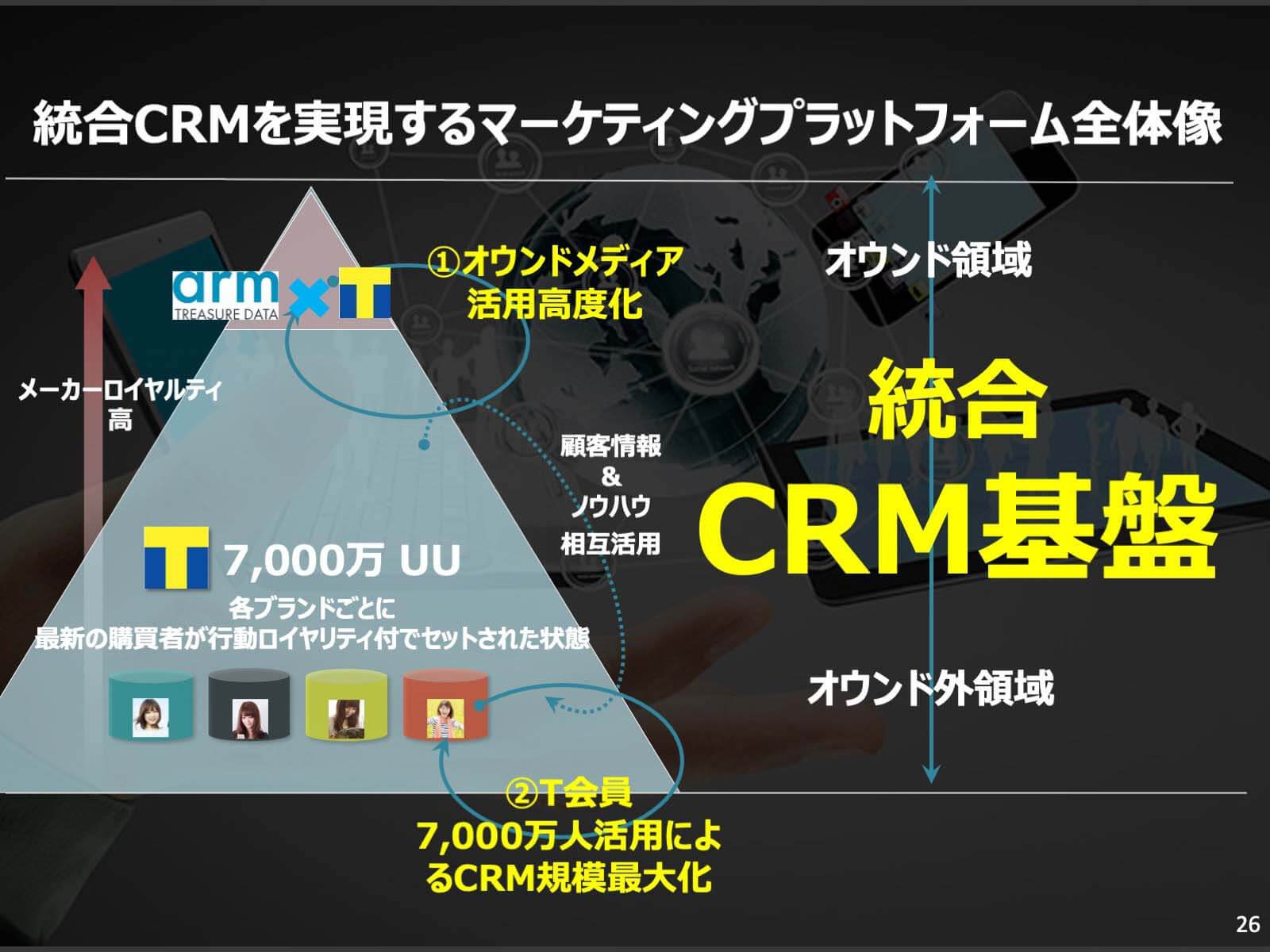 統合CRMを実現するマーケティングプラットフォーム全体像