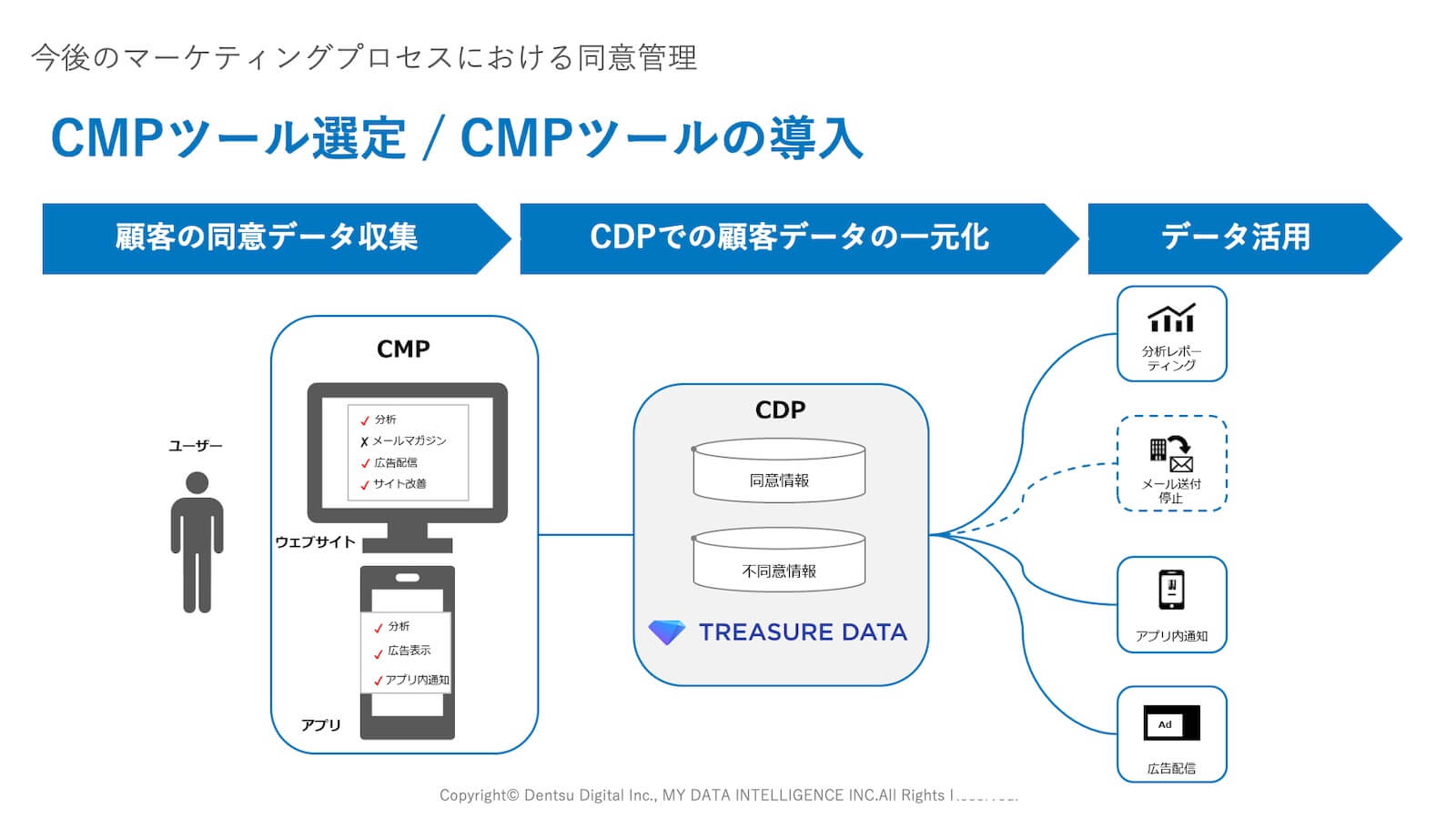 CMPツール選定/CMPツールの導入