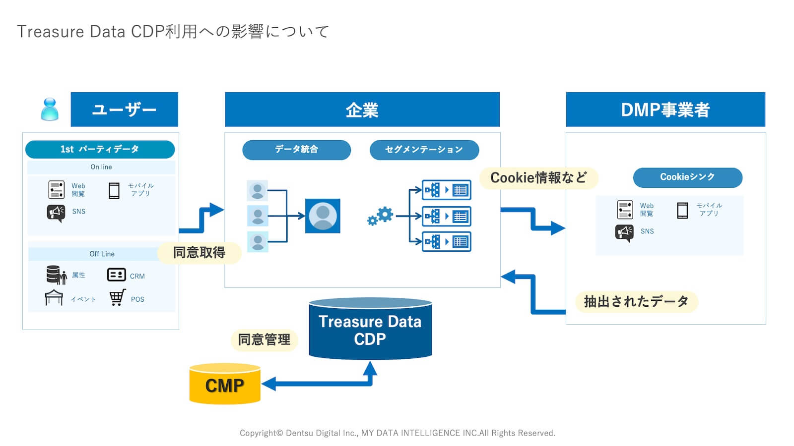 Treasure Data CDPとCMP