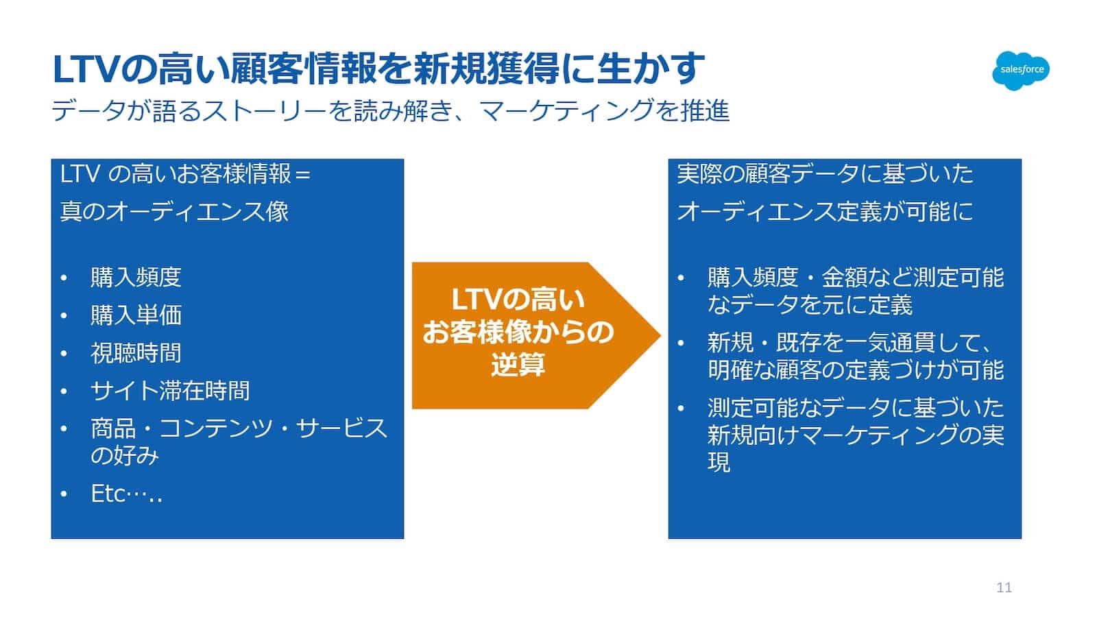 LTVが高い顧客情報を新規獲得に生かす