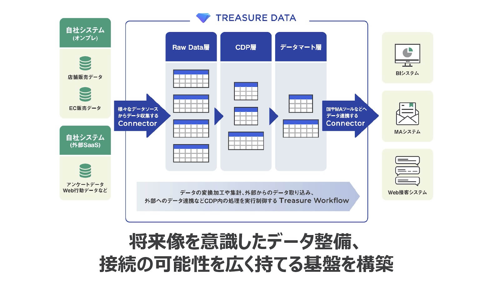 Treasure Data CDP使用イメージ図