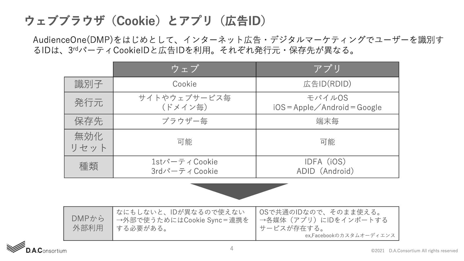 ウェブブラウザ（Cookie）とアプリ（広告ID）