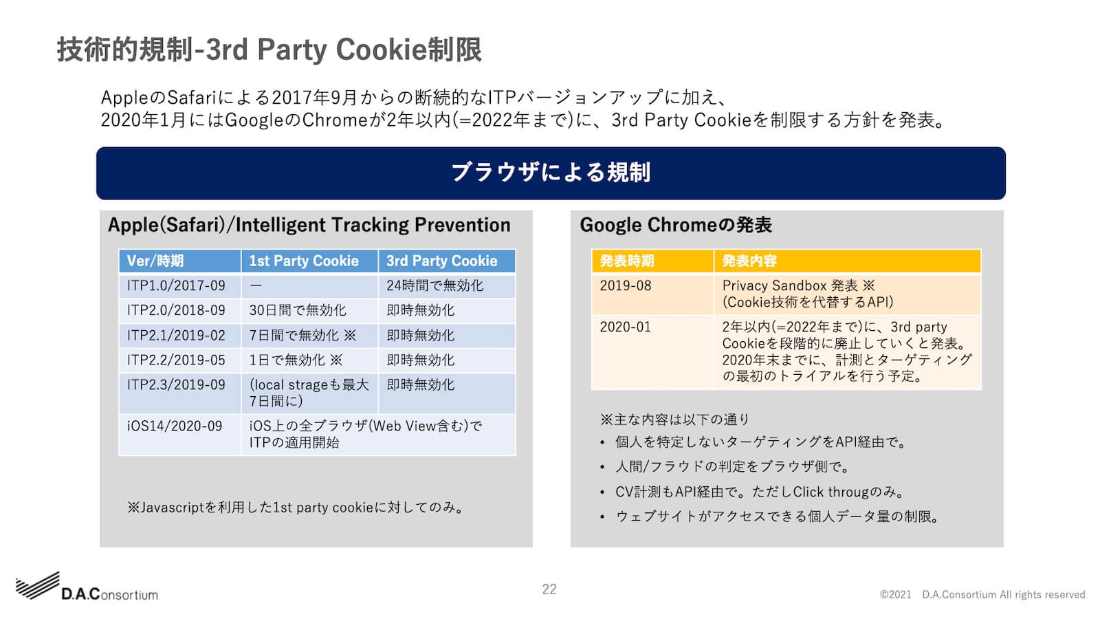 技術的規制-3rd Party Cookie制限