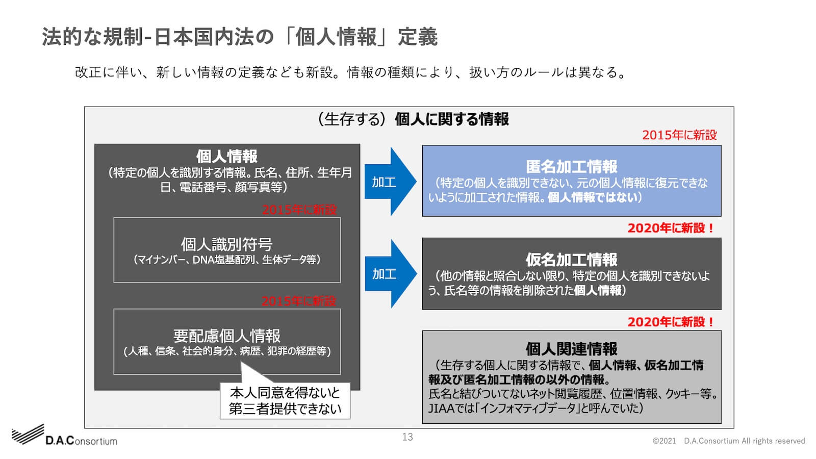 法的な規制-日本国内法の「個人情報」定義