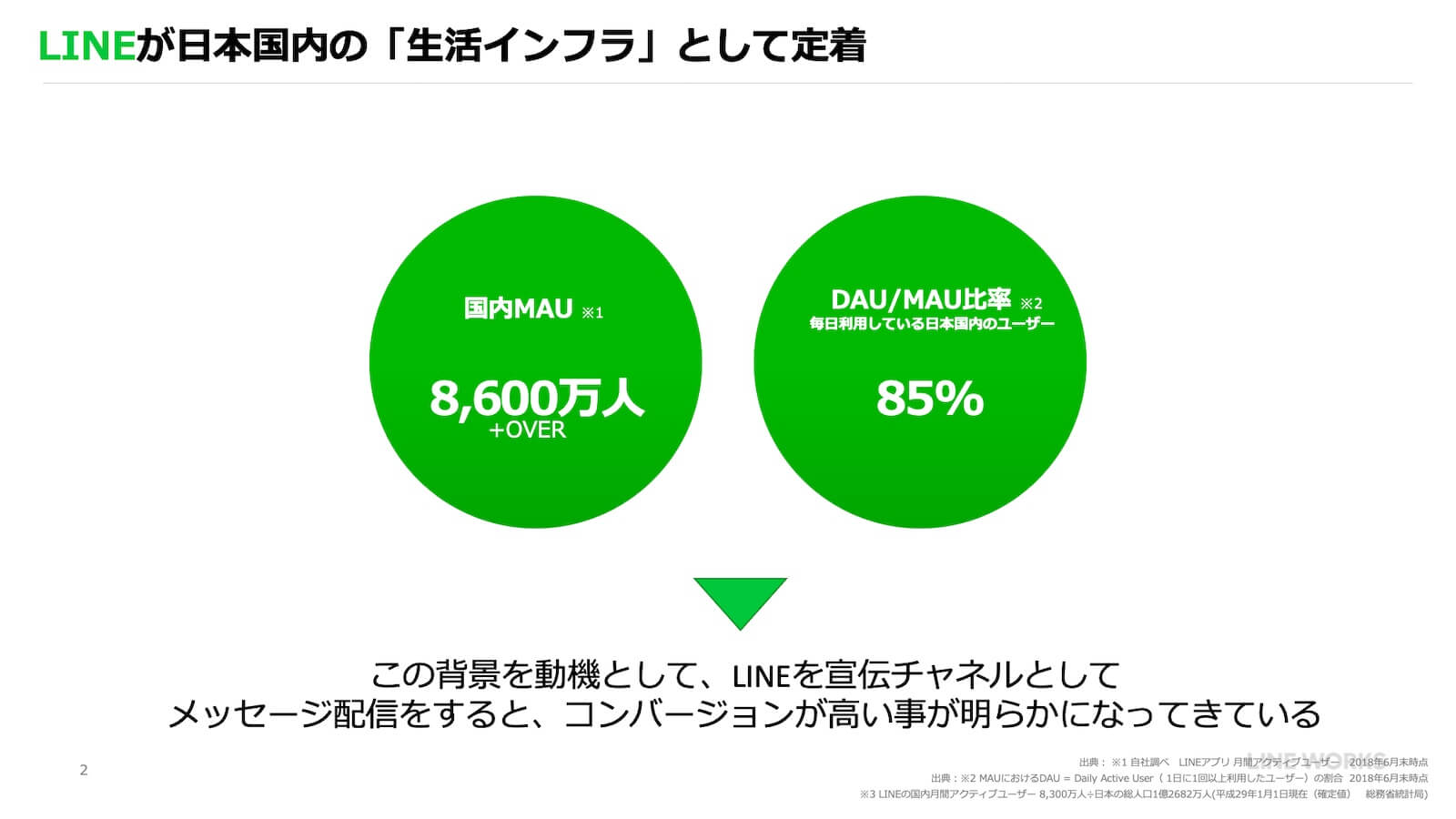 LINEが日本国内の「生活インフラ」として定着