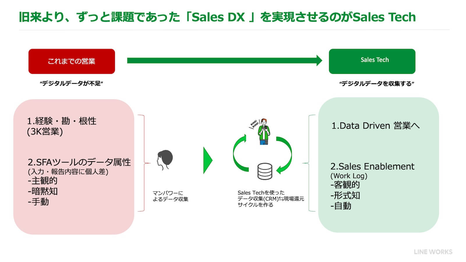 旧来より、ずっと課題であった「Sales DX」を実現させるのがSales Tech