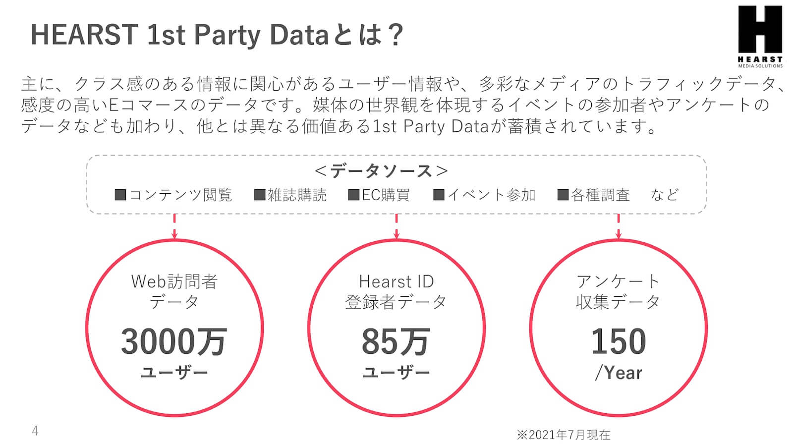 HEARST 1st Party Dataとは？