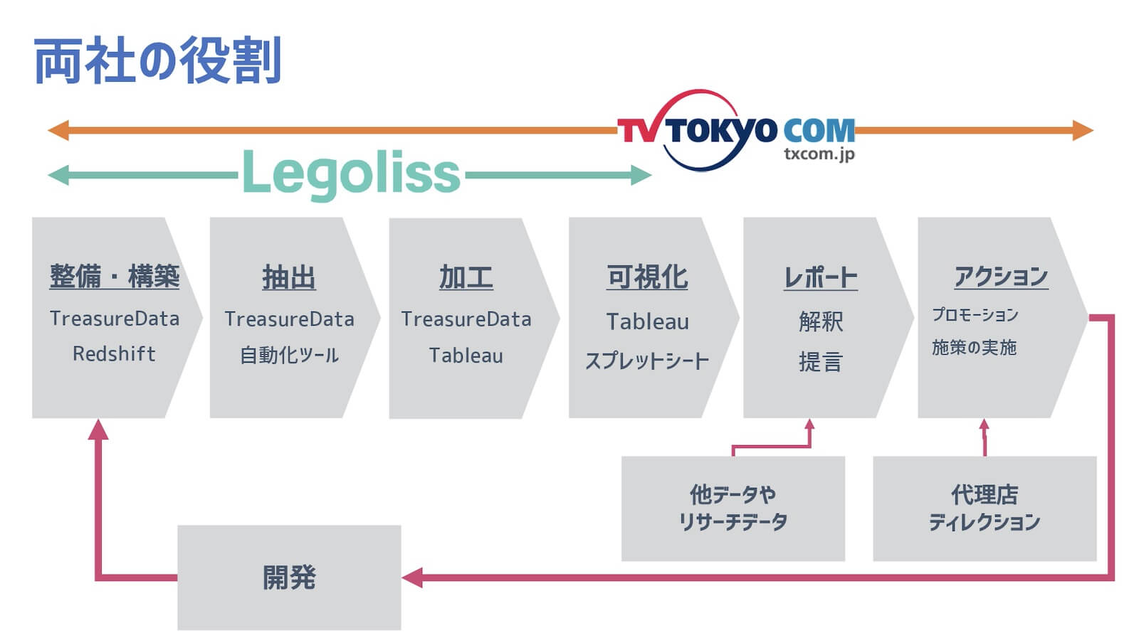 テレビ東京とLegolissの役割図