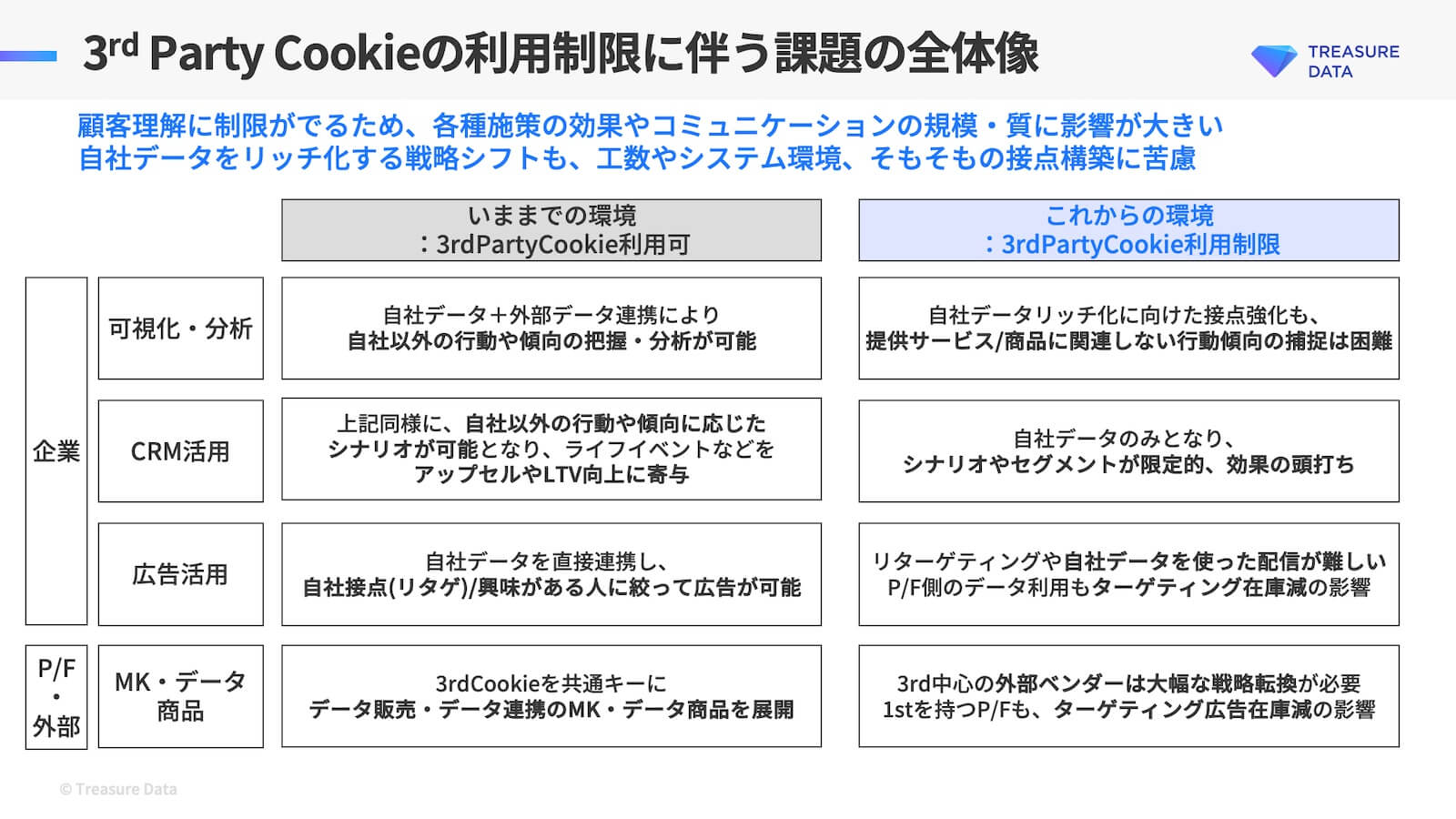 3rd Party Cookieの利用制限に伴う課題の全体像