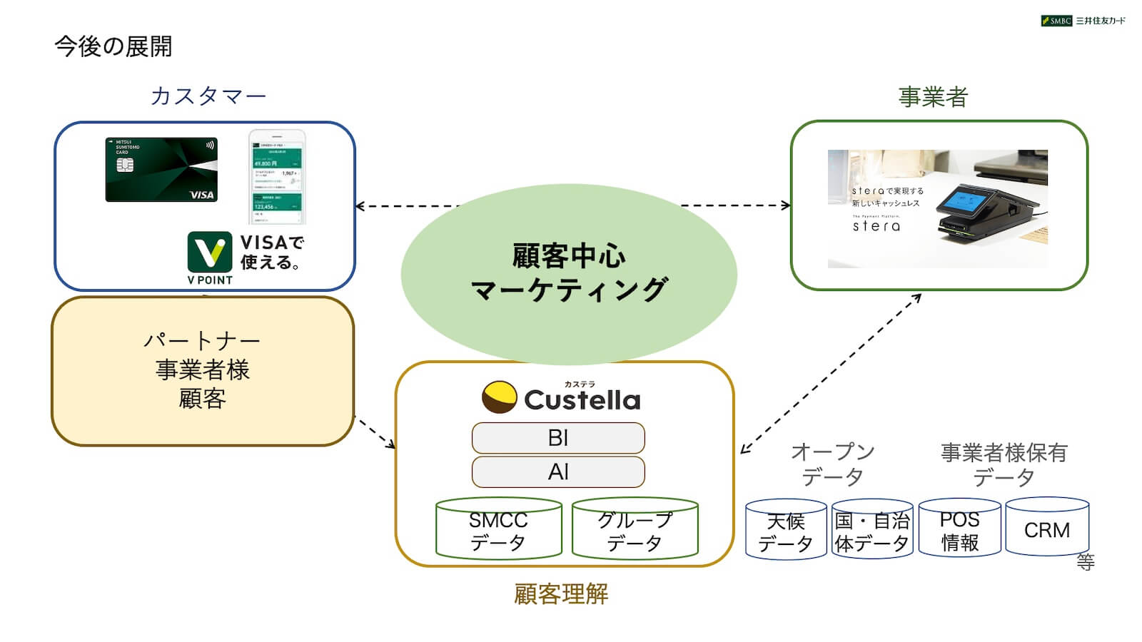 データ分析支援サービス「Custella」について_4_今後の展開