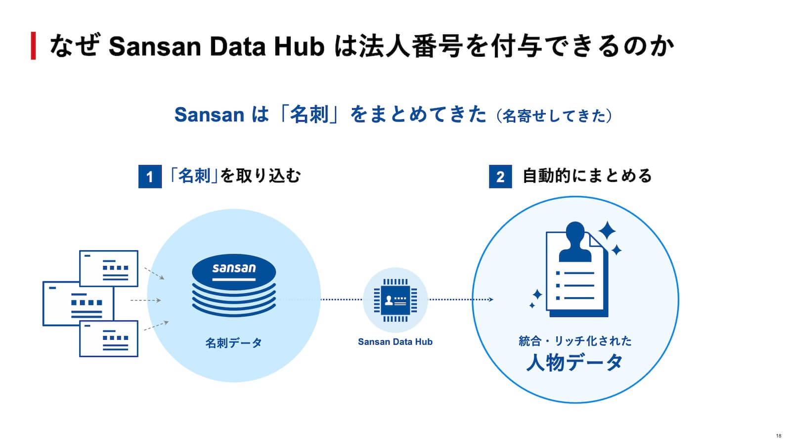 なぜSansan Data Hubは法人番号を付与できるのか