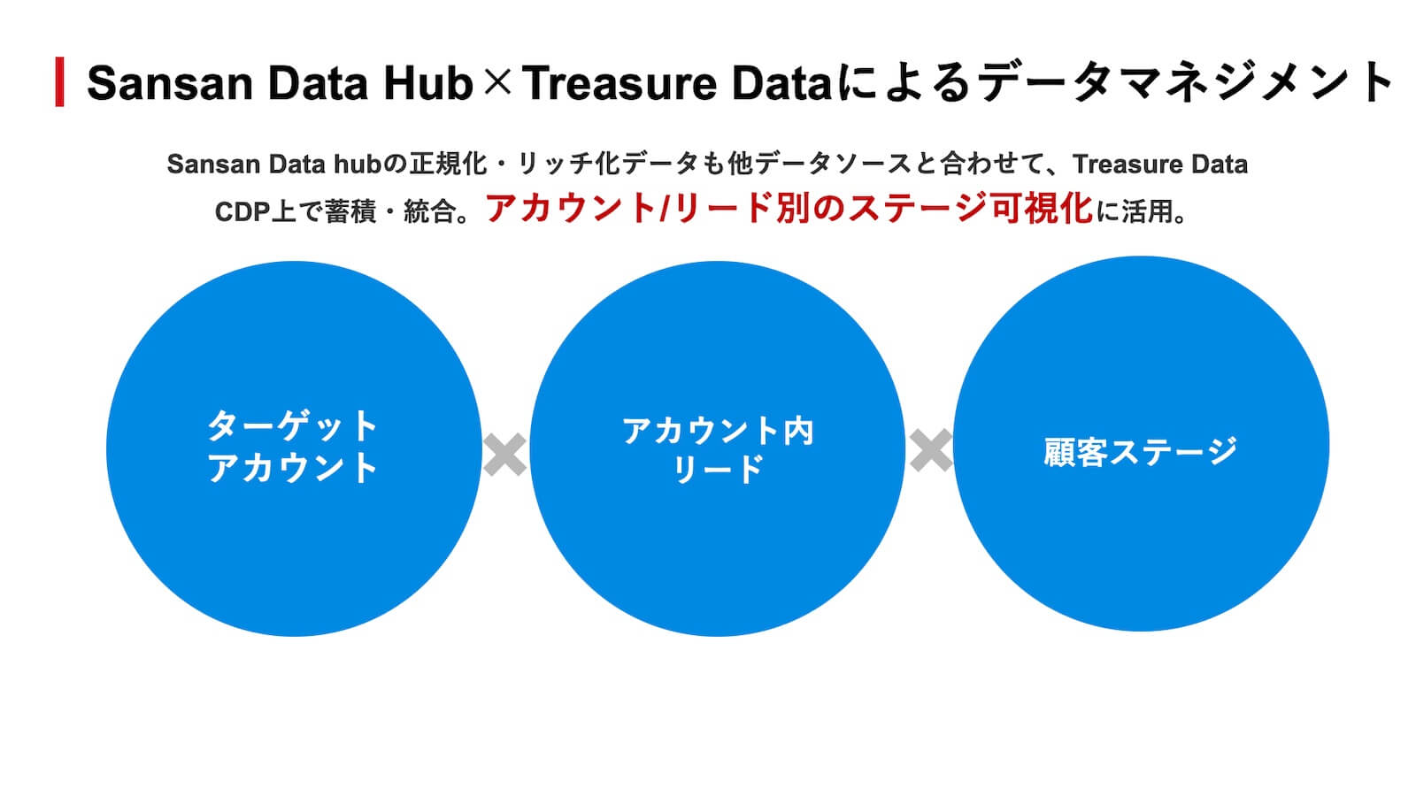 Sansan Data Hub × Treasure Dataによるデータマネジメント
