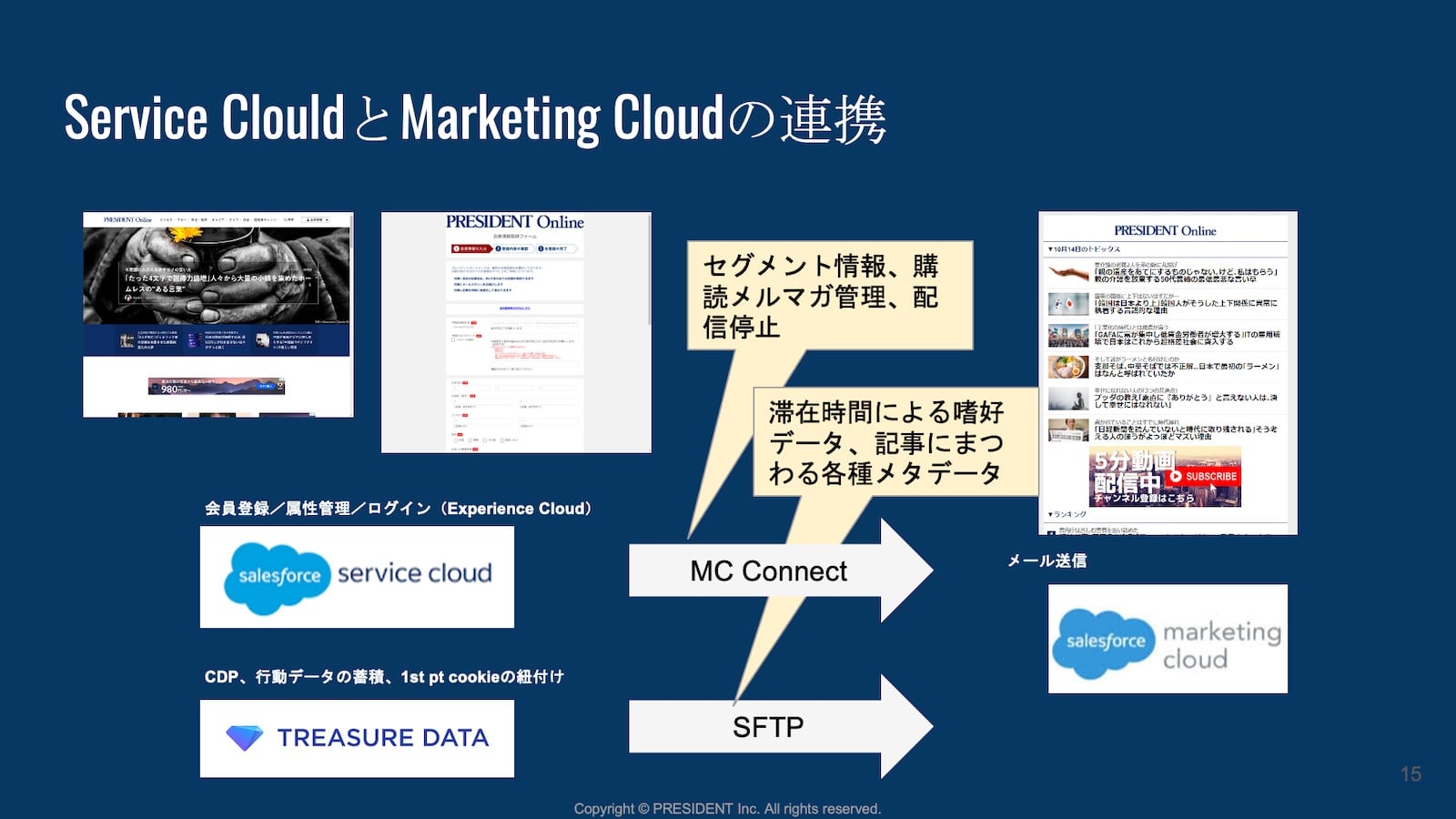 Service CloudとMarketing Cloudの連携
