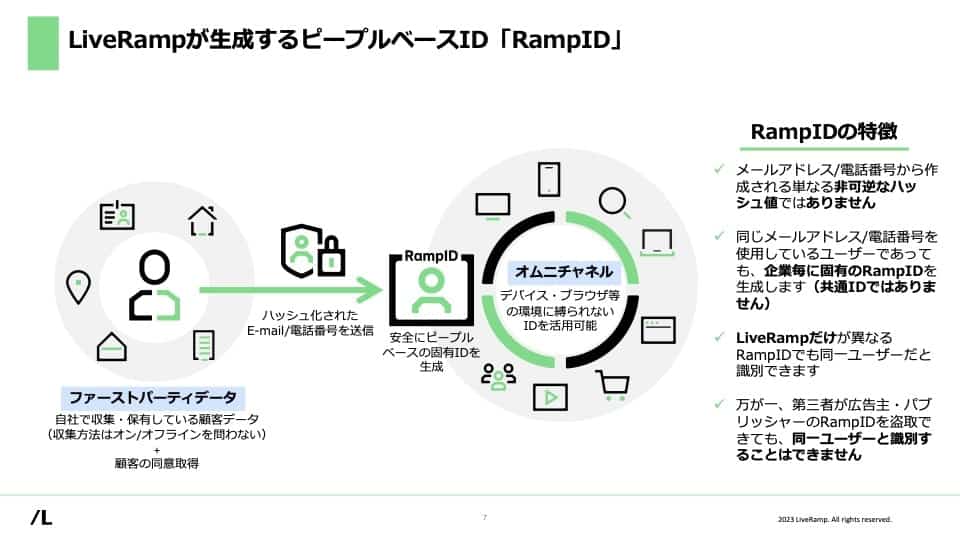 LiveRampが生成するピープルベースID「RampID」