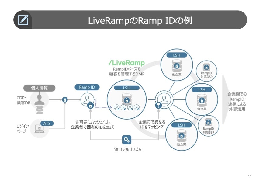 LiveRampの統合IDの例