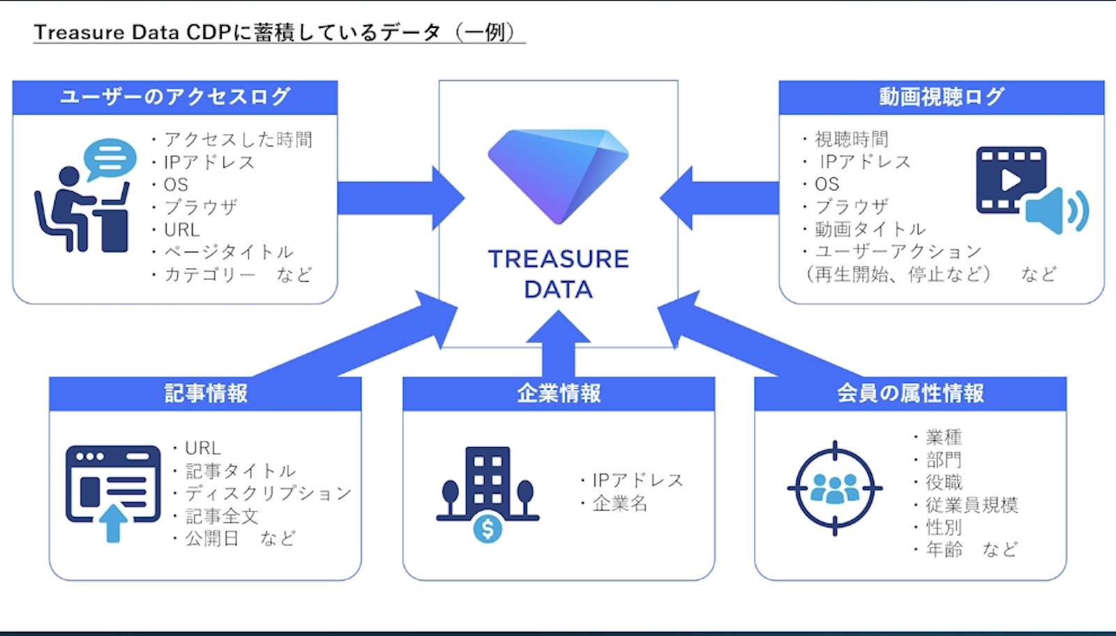 Treasure Data CDPに蓄積しているデータ資料