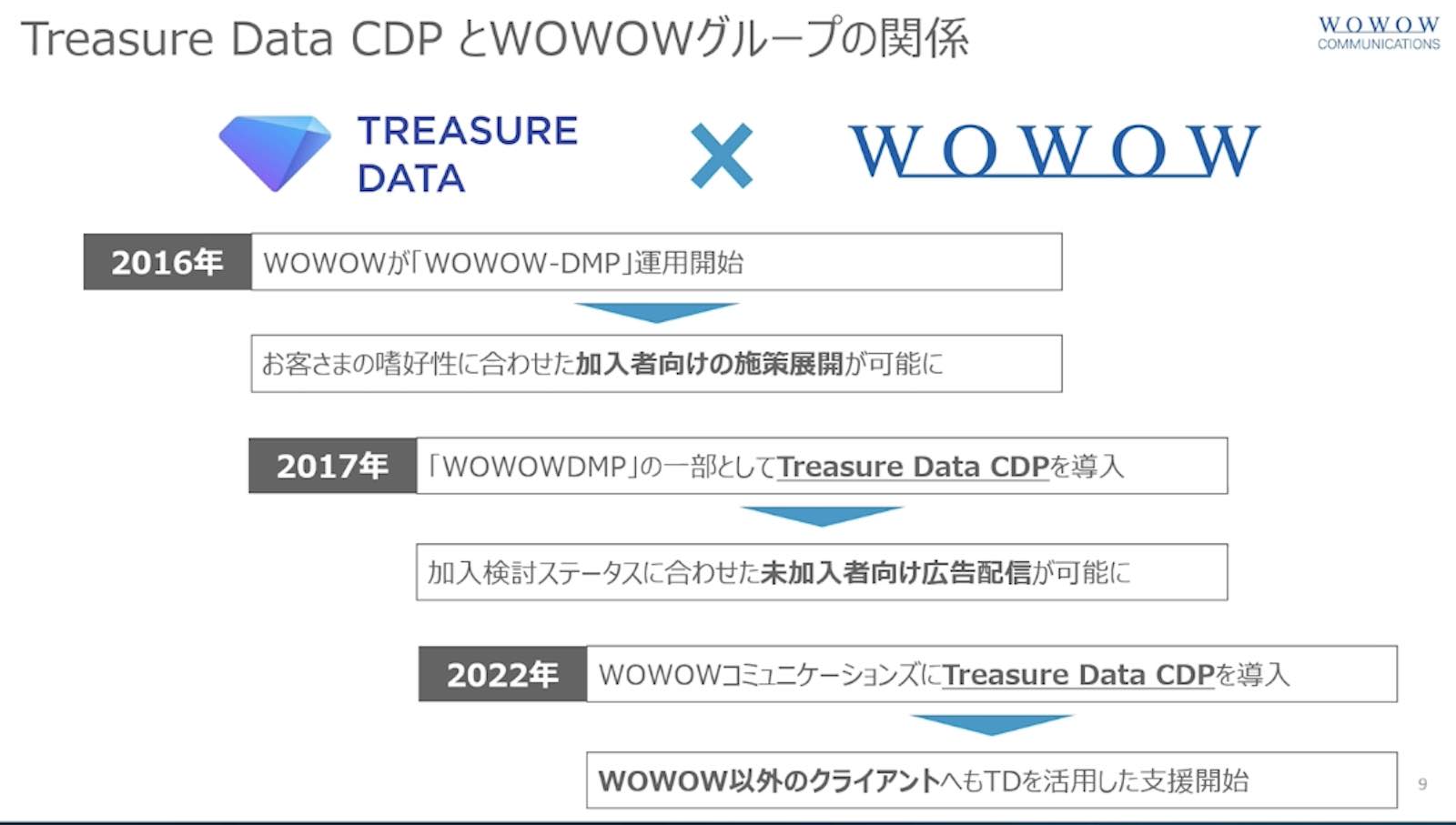 Treasure Data CDPとWOWOWグループの関係資料