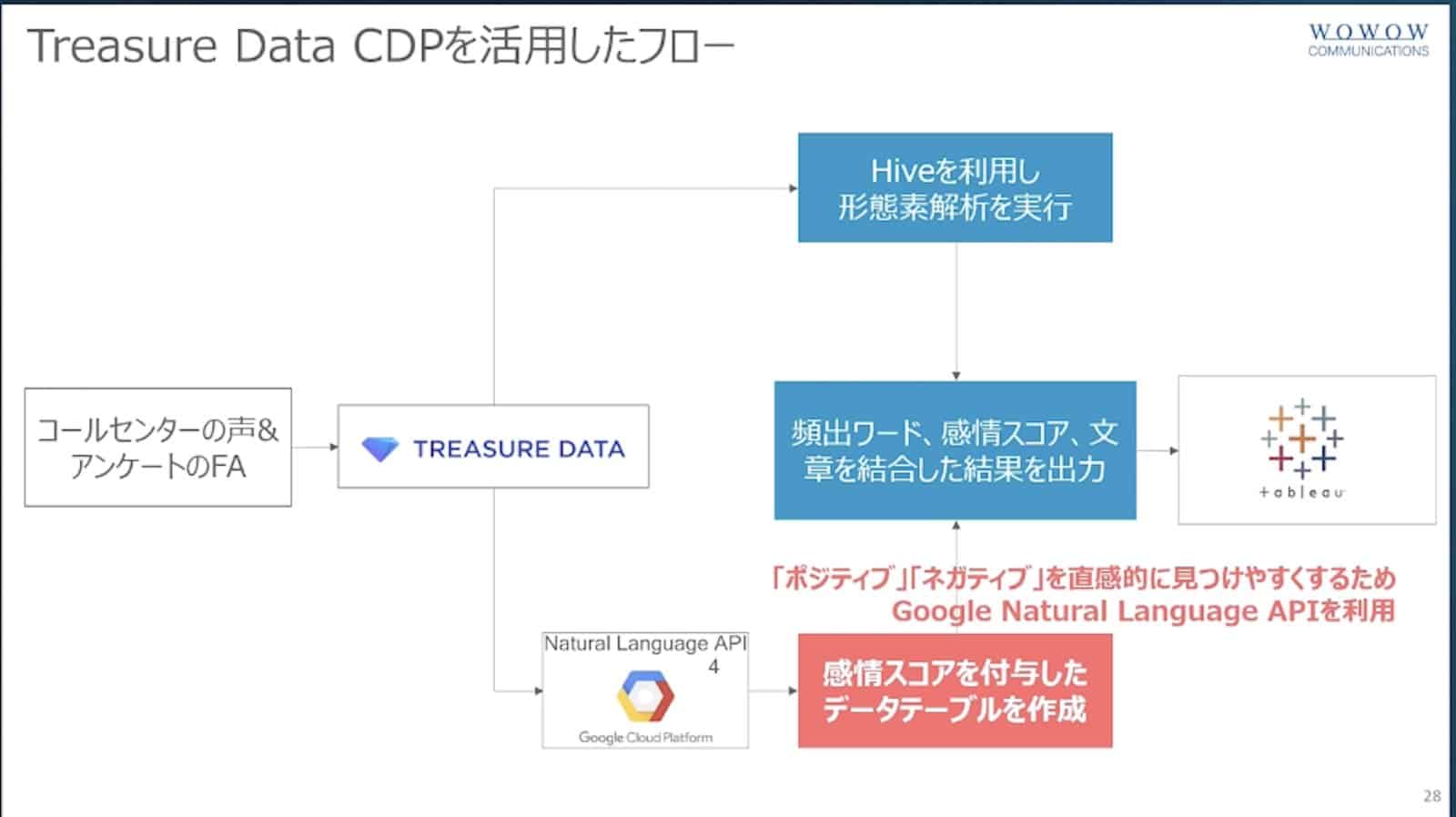 Treasure Data CDPを活用したフロー資料