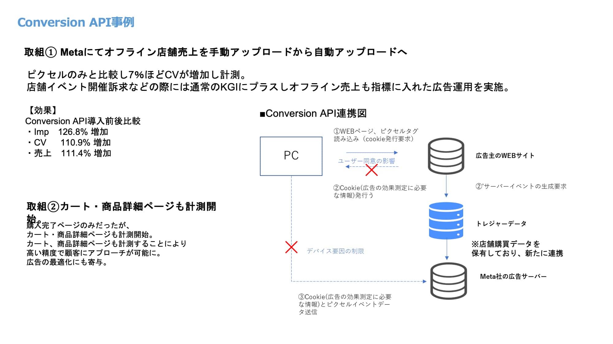 Conversion API事例
