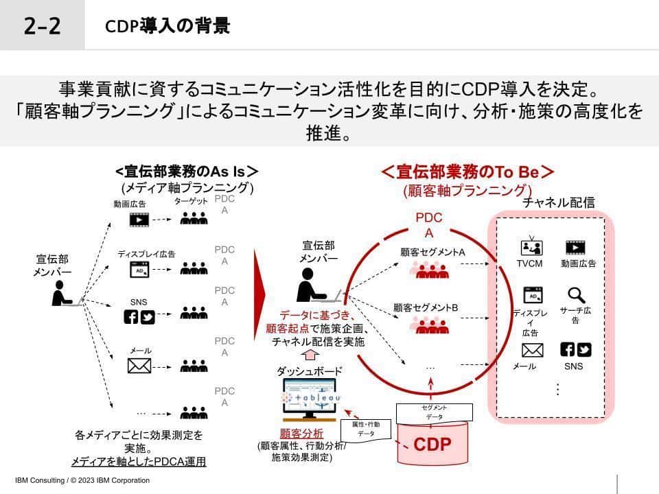 三菱電機株式会社のCDPを導入した背景