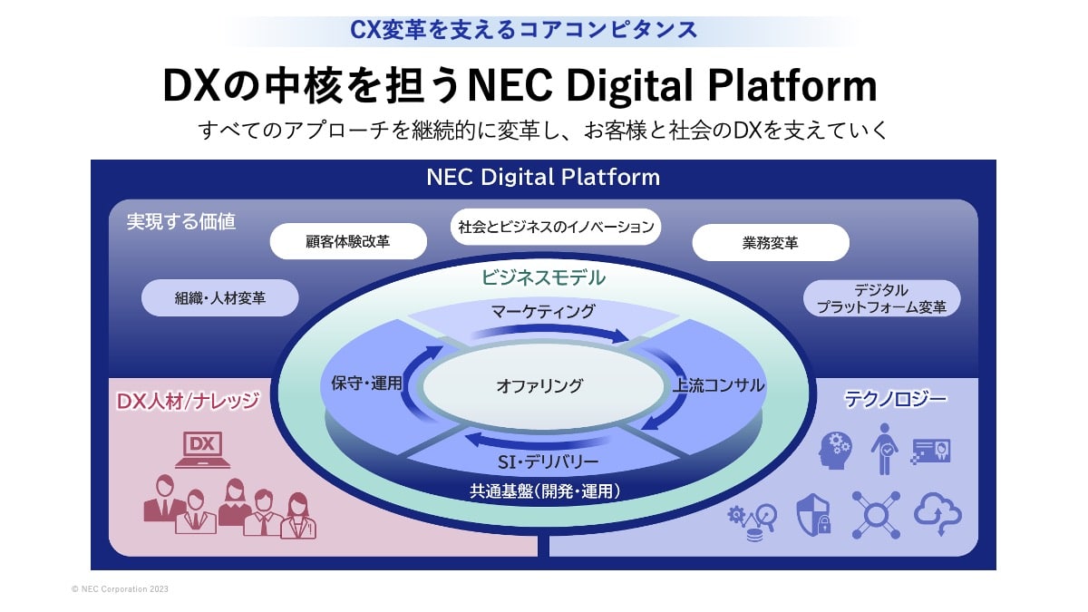 DXの中核を担うNEC Digital Platform