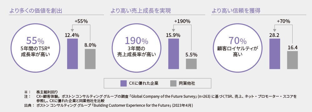 図：CXに優れた企業は、価値創出、売上成長、顧客からの信頼において優位性がある