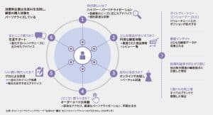 図　顧客の購入体験をパーソナライズしている