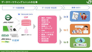 『ヒト起点』のマーケティングを高度化する統合データ基盤を整備する