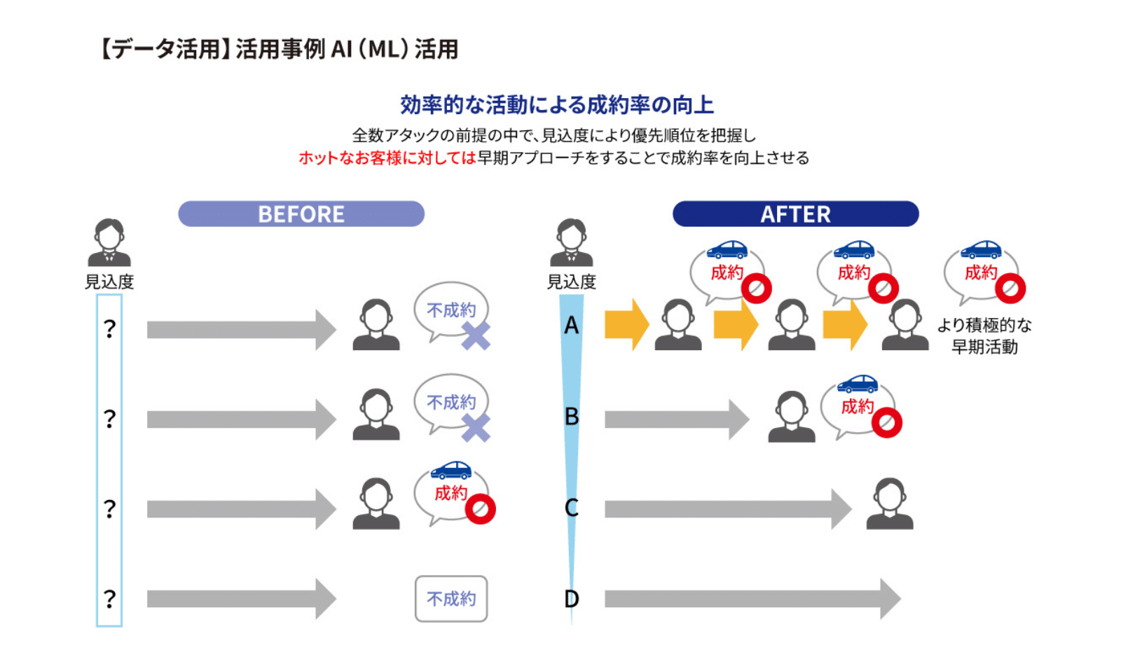 データ活用事例AI（ML）活用