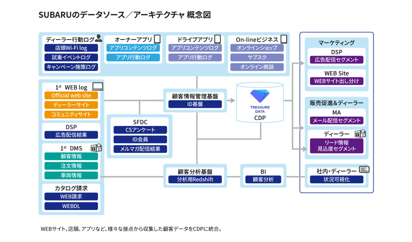 SUBARUのデータソース/アーキテクチャ 概念図