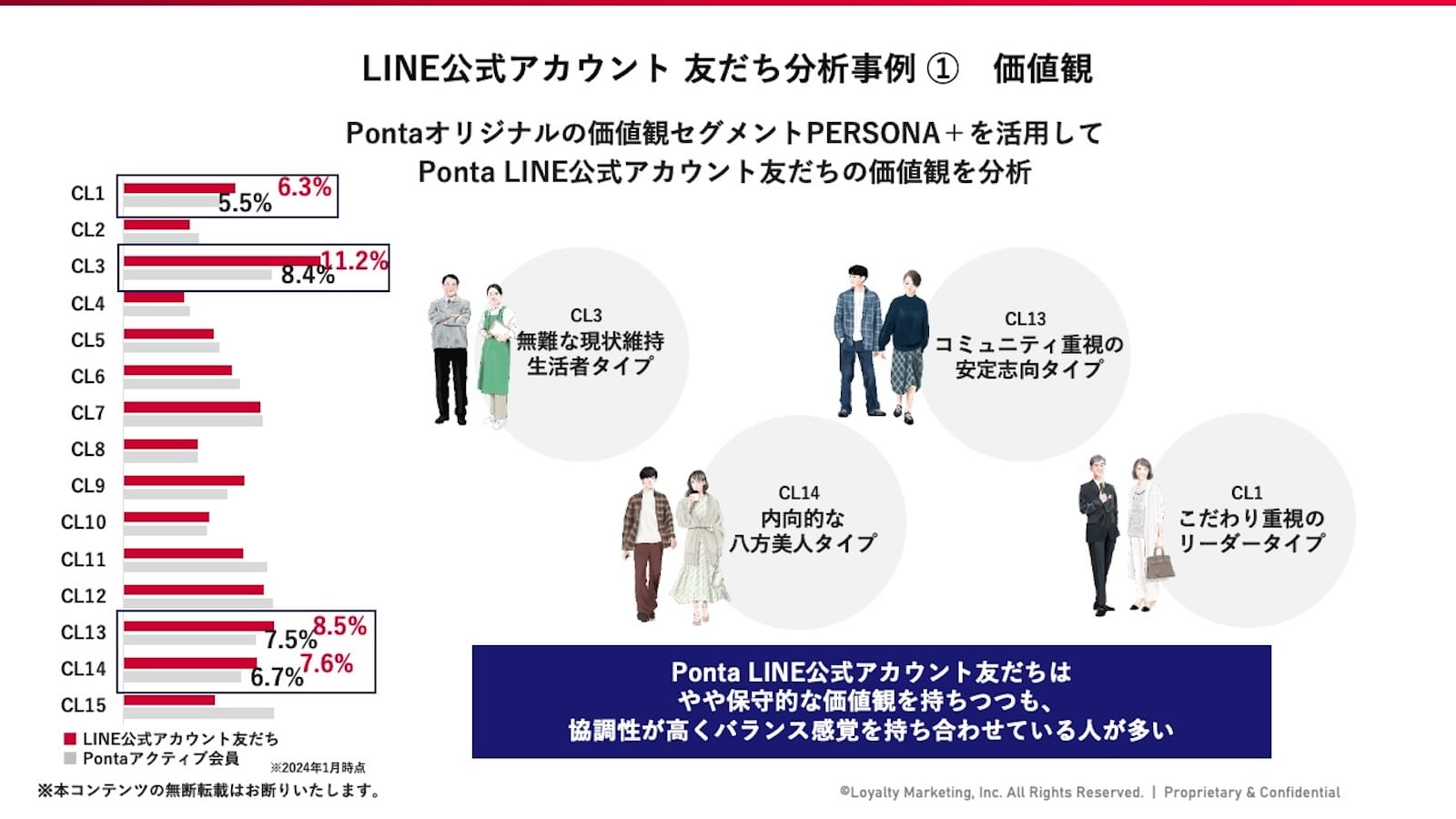 LINE公式アカウント - 友だち分析事例① 価値観