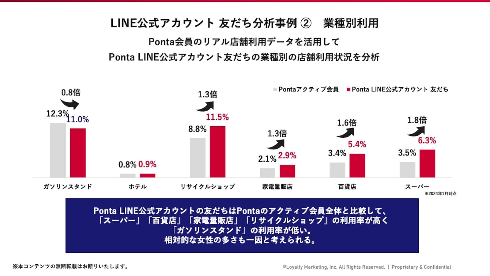 LINE公式アカウント - 友だち分析事例② 業種別利用