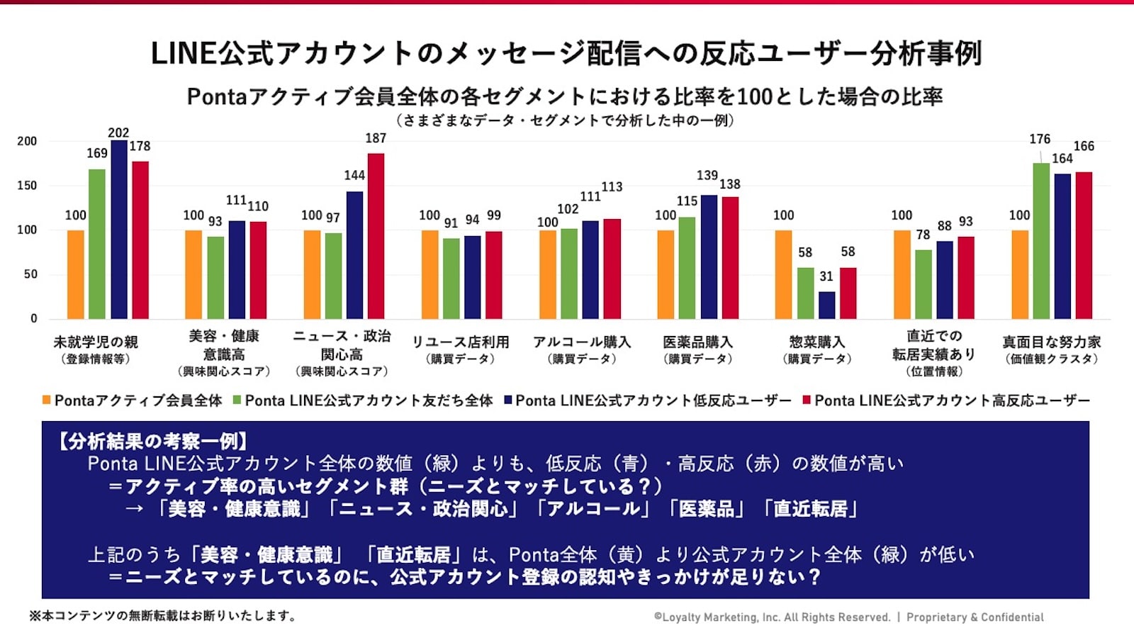 LINE公式アカウントのメッセージ配信への反応ユーザー分析事例