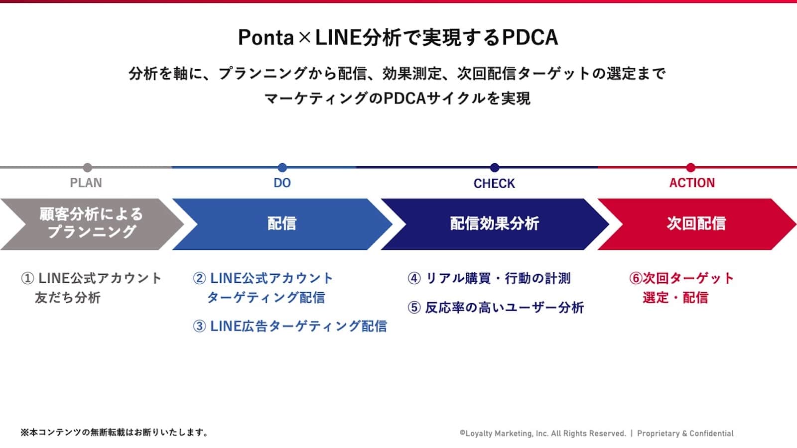 Ponta×LINE分析で実現するPDCA