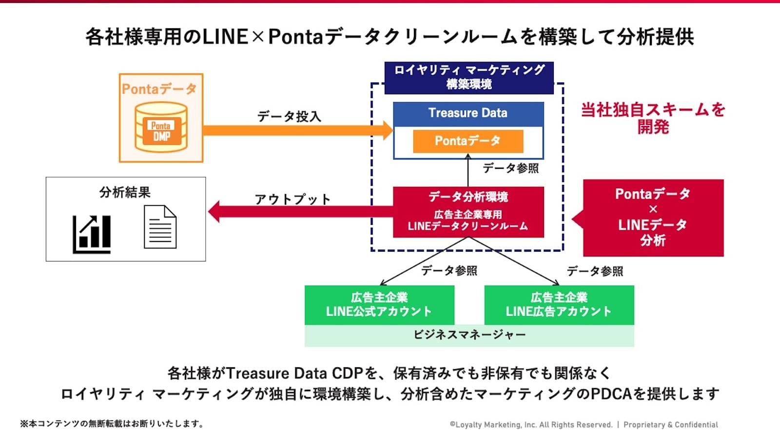 各社様専用のLINE×PONTAデータクリーンルームを構築して分析提供