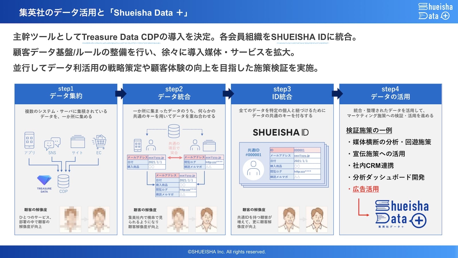 集英社のデータ活用と「Shueisha Data +」主幹ツールとしてTreasure Data CDPの導入を決定。