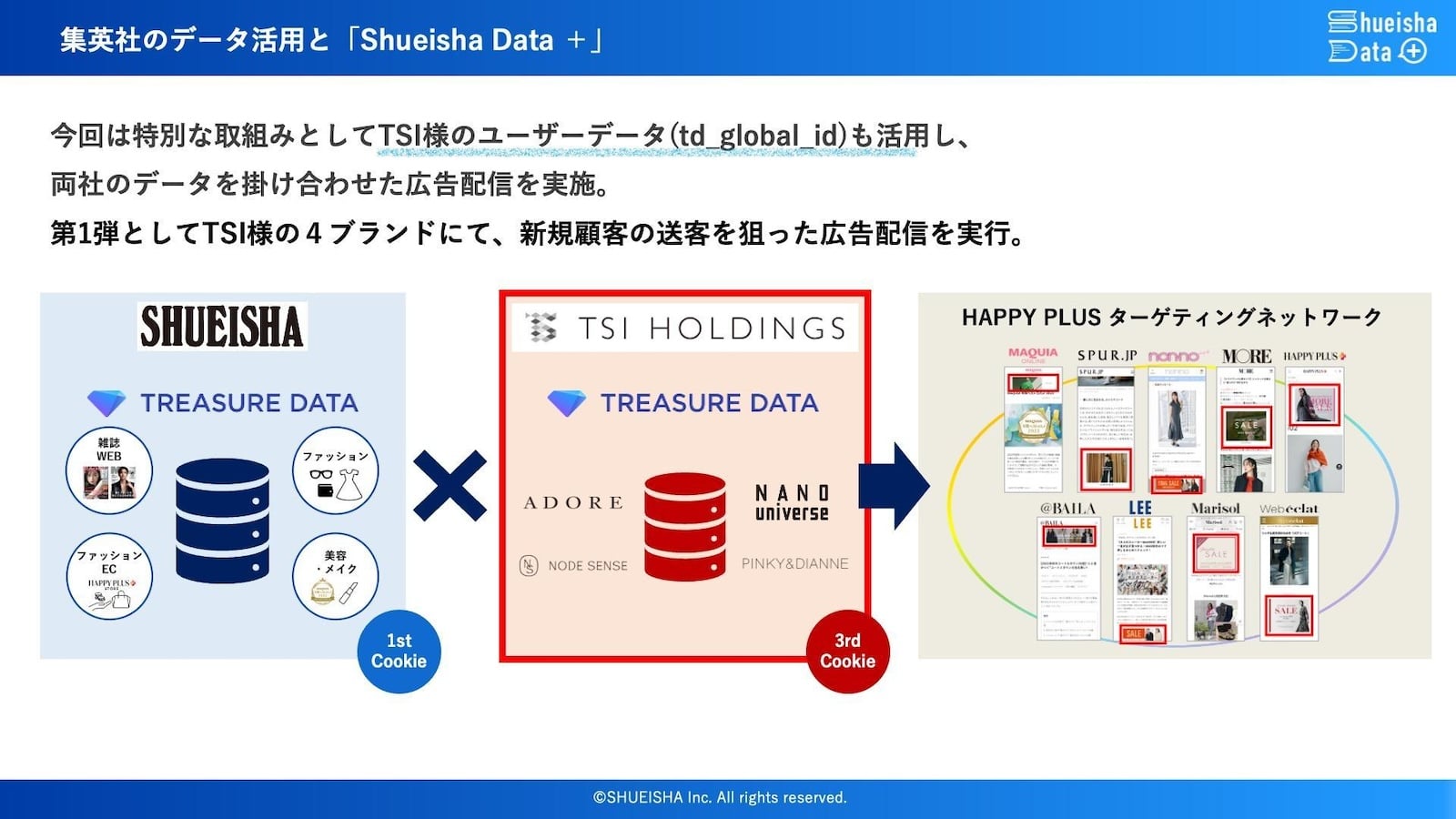 集英社のデータ活用と「Shueisha Data +」TSI様のユーザーデータ(td_global_id)も活用のイメージ図