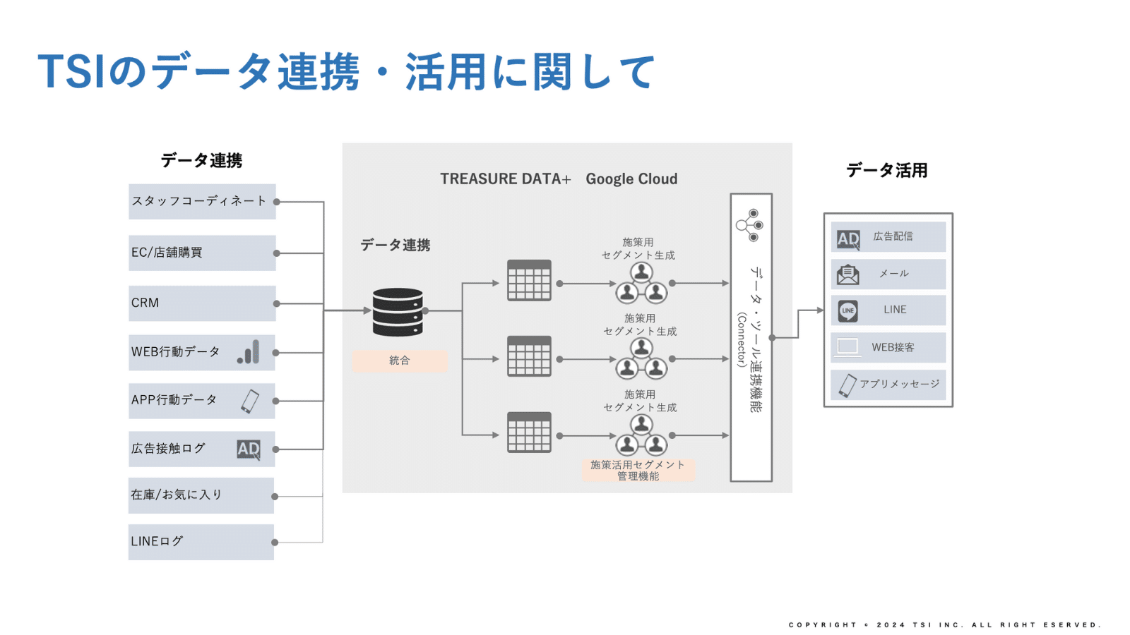 データ連携・活用に関して