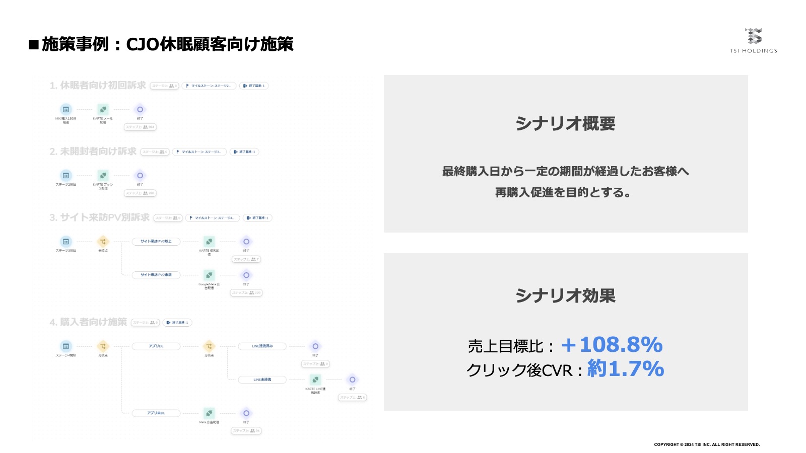 CJO休眠顧客向け施策