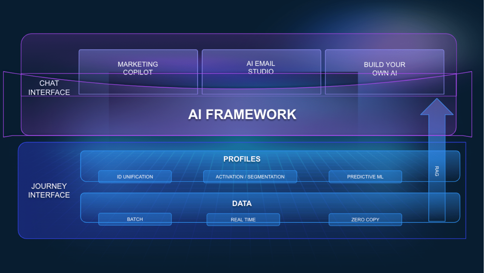 AI Framework